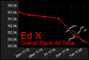 Total Graph of Ed X