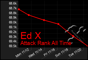 Total Graph of Ed X