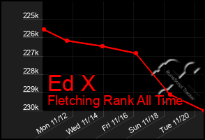 Total Graph of Ed X