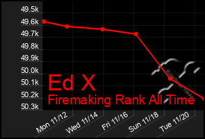 Total Graph of Ed X