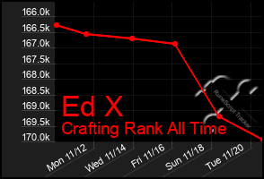 Total Graph of Ed X