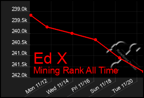 Total Graph of Ed X