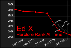 Total Graph of Ed X