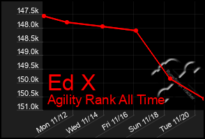 Total Graph of Ed X