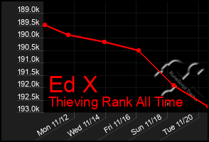 Total Graph of Ed X