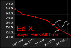 Total Graph of Ed X