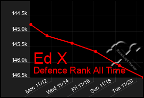 Total Graph of Ed X