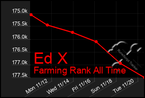 Total Graph of Ed X