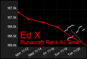 Total Graph of Ed X