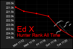 Total Graph of Ed X