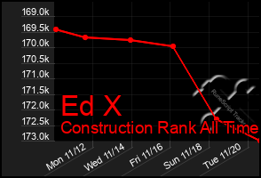 Total Graph of Ed X