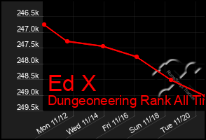 Total Graph of Ed X