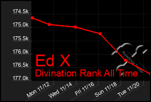 Total Graph of Ed X