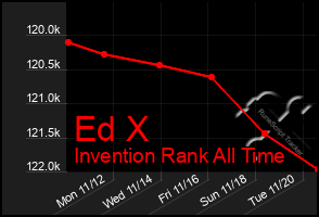 Total Graph of Ed X