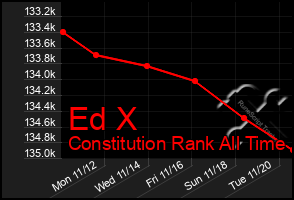 Total Graph of Ed X