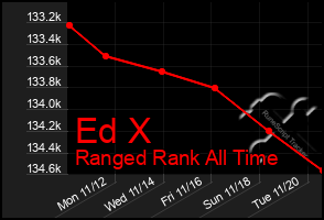 Total Graph of Ed X