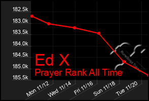 Total Graph of Ed X