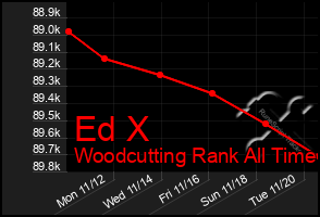 Total Graph of Ed X