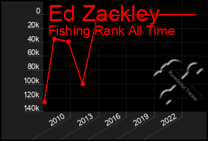 Total Graph of Ed Zackley