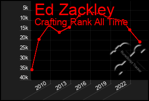 Total Graph of Ed Zackley