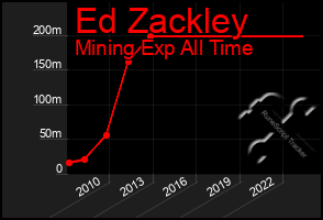 Total Graph of Ed Zackley