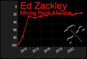 Total Graph of Ed Zackley