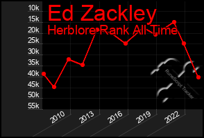 Total Graph of Ed Zackley