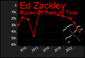 Total Graph of Ed Zackley