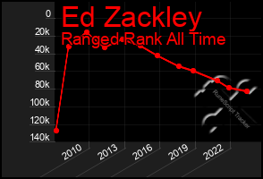 Total Graph of Ed Zackley