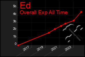 Total Graph of Ed