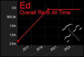 Total Graph of Ed