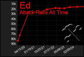 Total Graph of Ed