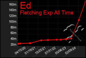 Total Graph of Ed