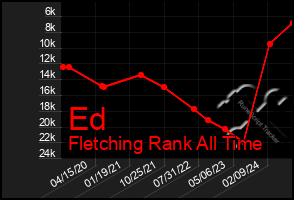 Total Graph of Ed