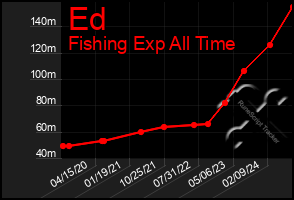 Total Graph of Ed
