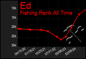 Total Graph of Ed