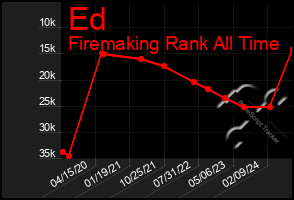 Total Graph of Ed