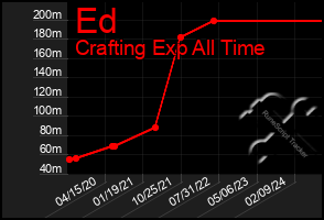 Total Graph of Ed