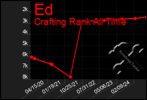 Total Graph of Ed