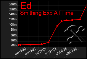 Total Graph of Ed