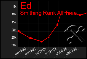 Total Graph of Ed
