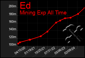 Total Graph of Ed