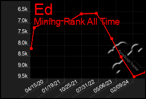 Total Graph of Ed