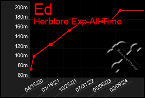 Total Graph of Ed