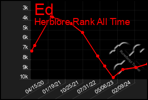 Total Graph of Ed