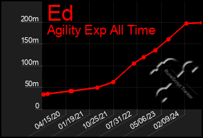 Total Graph of Ed