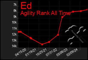 Total Graph of Ed