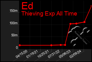 Total Graph of Ed