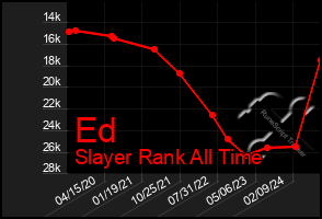 Total Graph of Ed