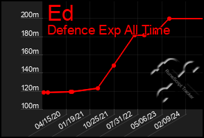 Total Graph of Ed